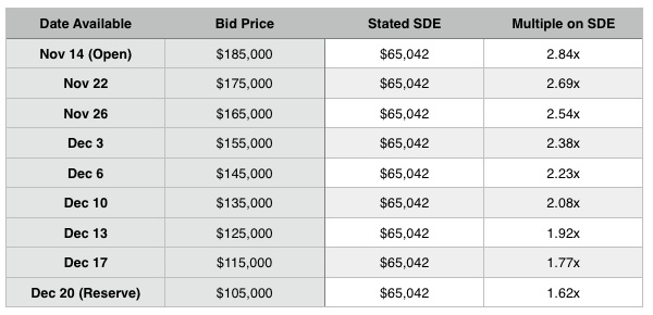 Bid-timeline
