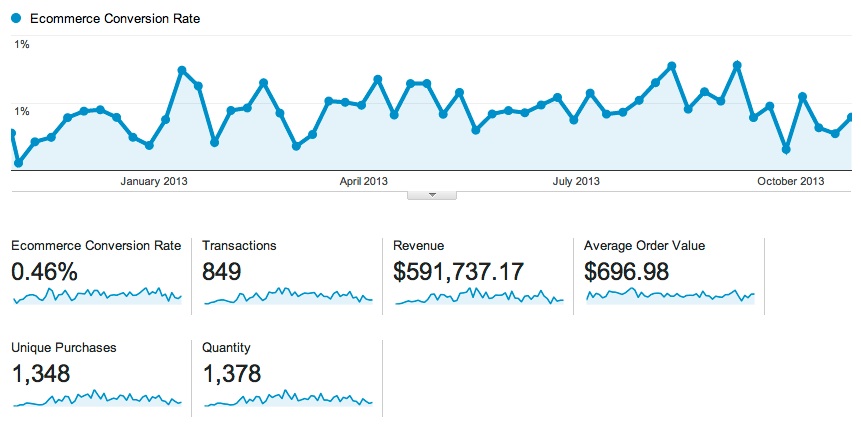 Conversion-Rate
