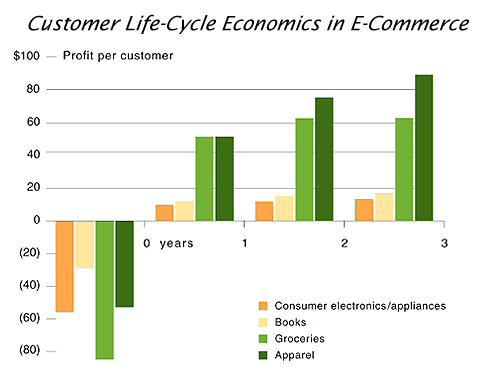 customer life cycle economics