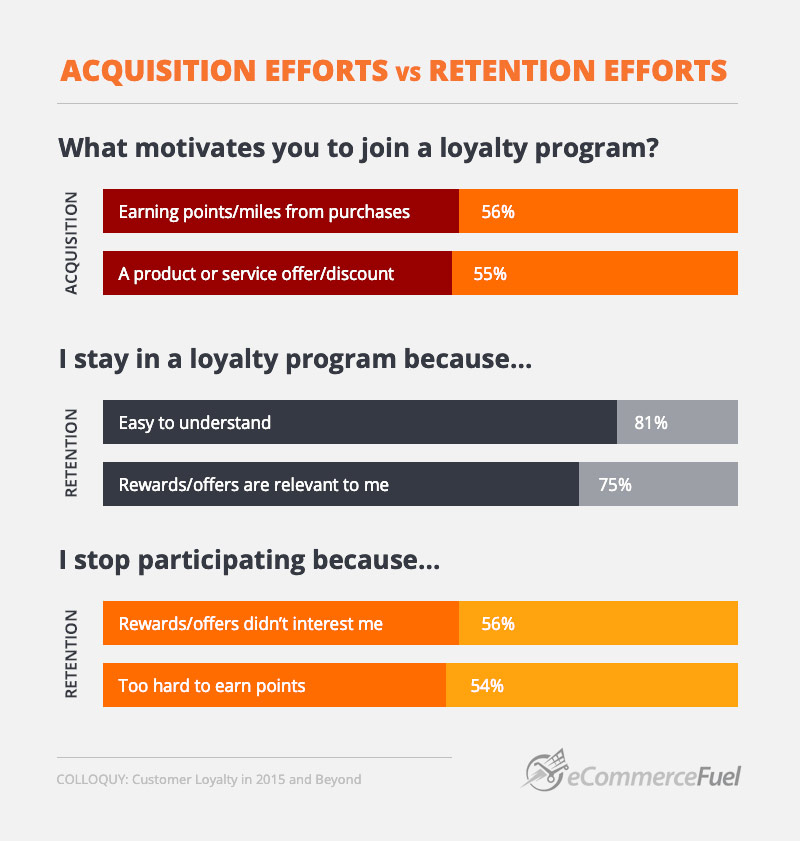 Acquisition efforts vs Retention efforts