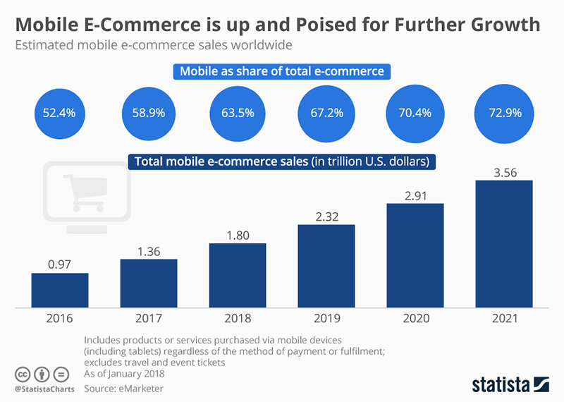 Infographic Mobile E-commerce
