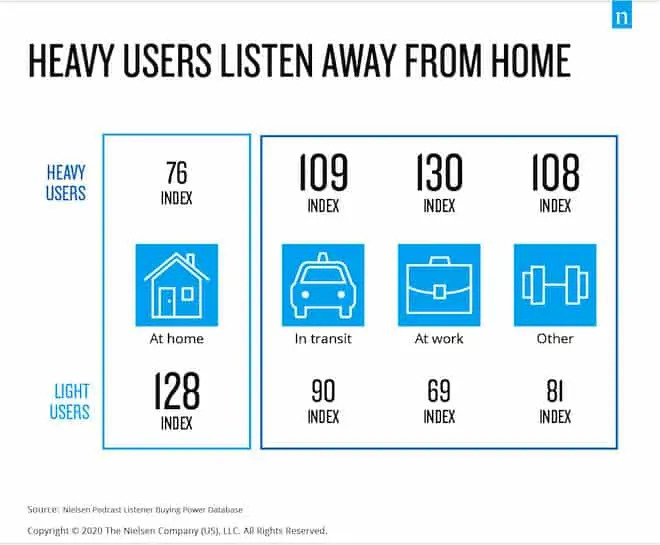 Podcast listening location: heavy users versus light users