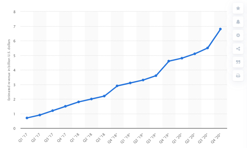 Projected revenue of Instagram