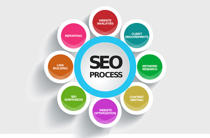SEO advertising strategy