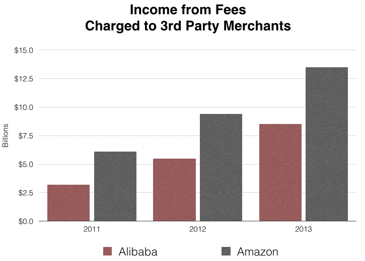 Fee Revenue
