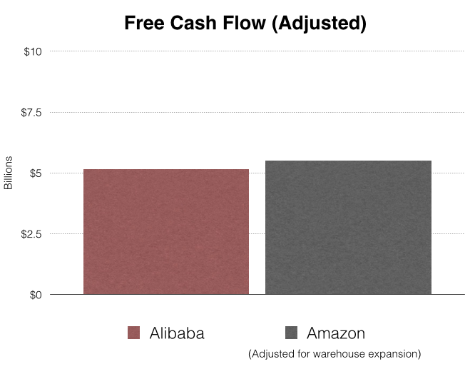 Free Cash Flow