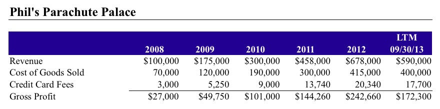 Gross-Profit
