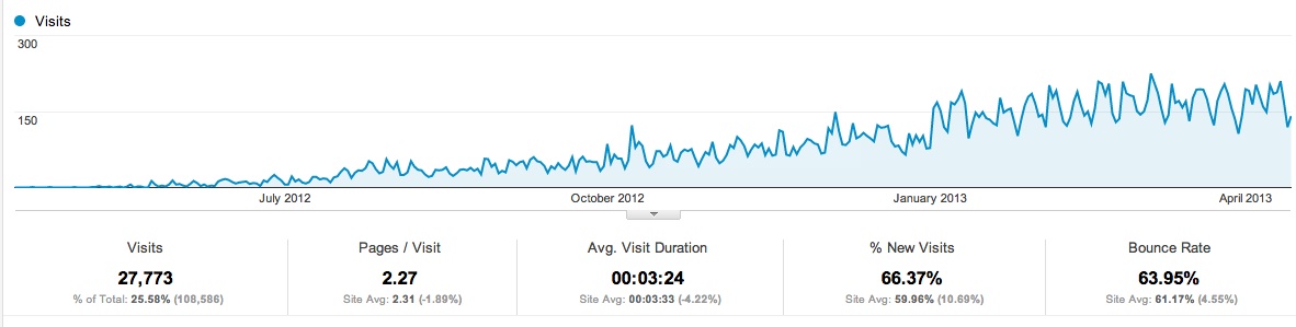Organic Growth