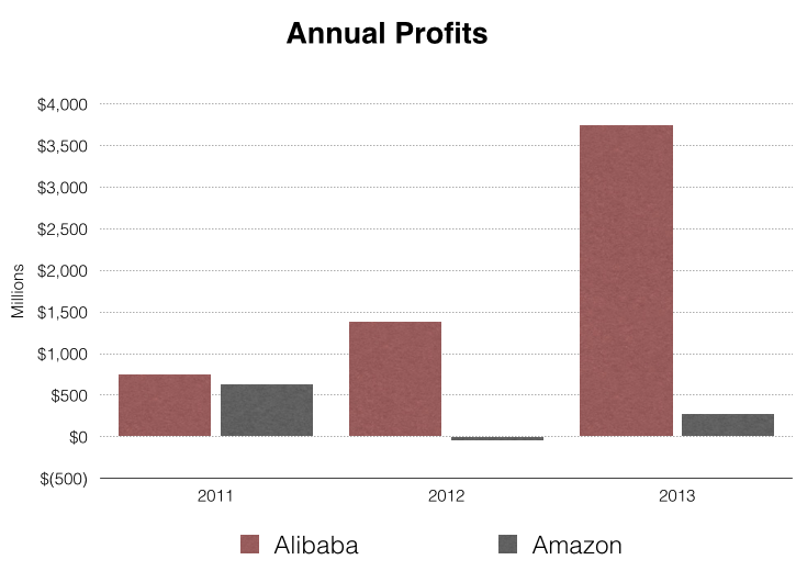 Profits
