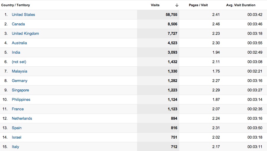 Top Countries