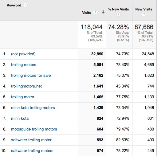 Top-Keywords