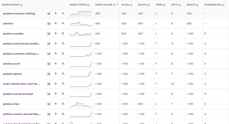 Amazon Petalura Search Traffic