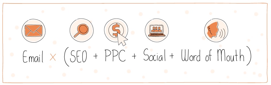 Email marketing multiples other channels