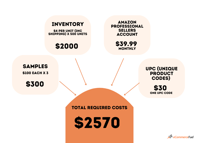 Total costs required to sell on Amazon