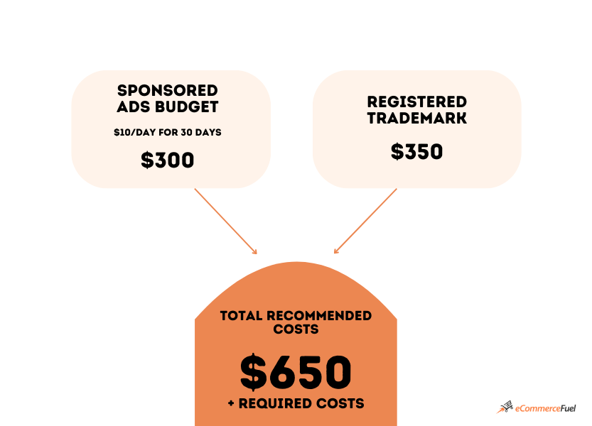 Total recommended costs to sell on Amazon